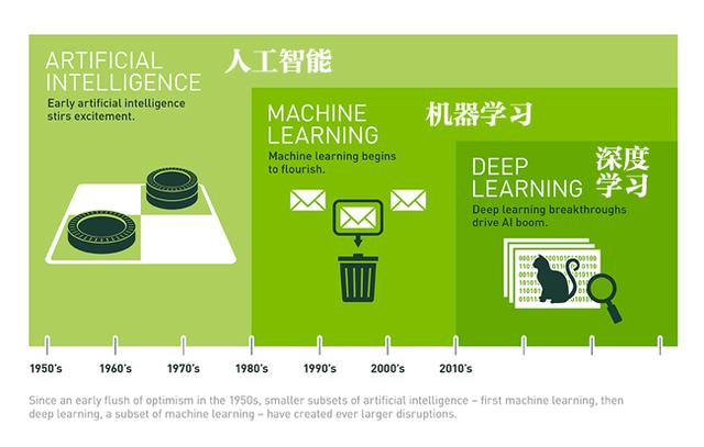 AI火爆，但你知道人工智能、机器学习和深度学习有何不同？